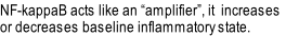 NF-kappaB acts like an “amplifier”, it  increases
or decreases baseline inflammatory state.
